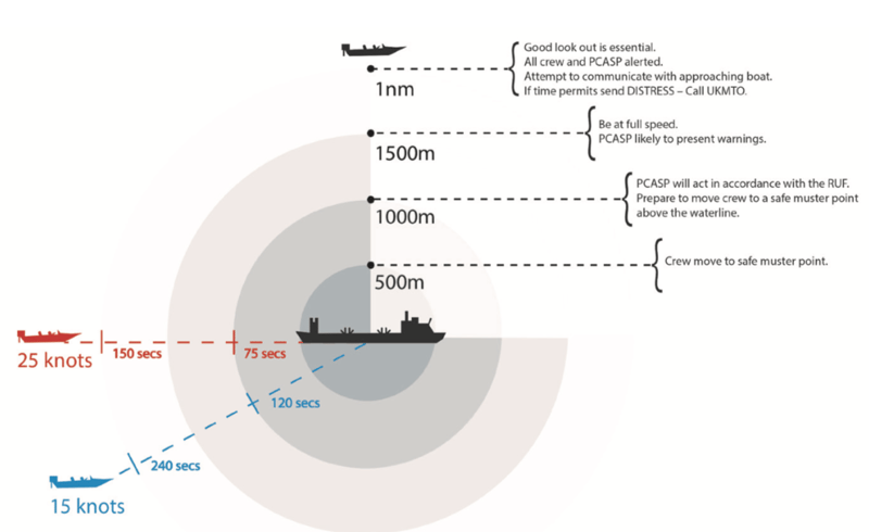 Approach Stages