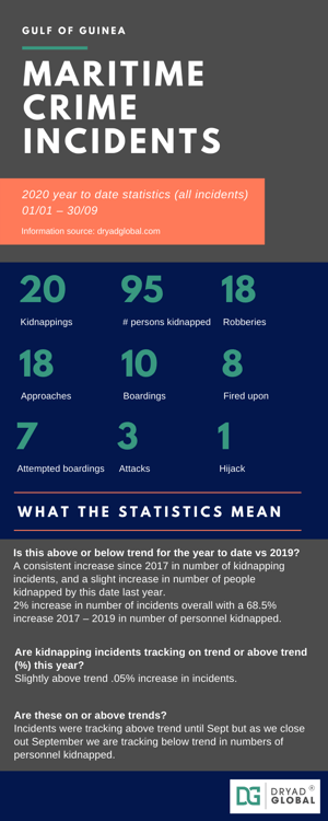 Gulf of Guinea maritime crime stats Jan 1 to Sept 30