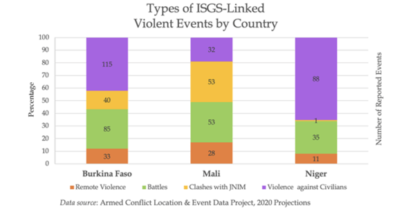 ISGS Linked violent events West Africa