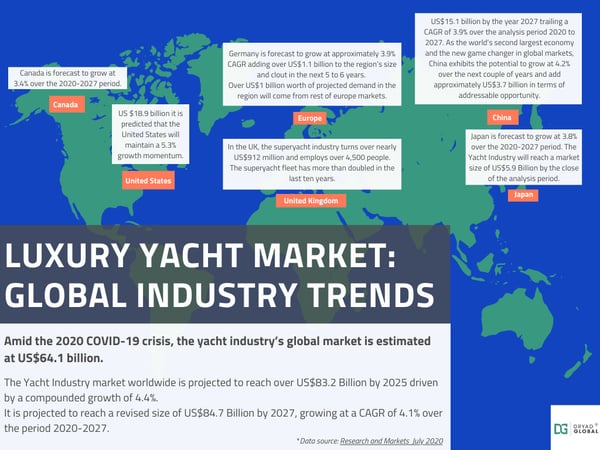 Luxury Yacht Market inforgraphic
