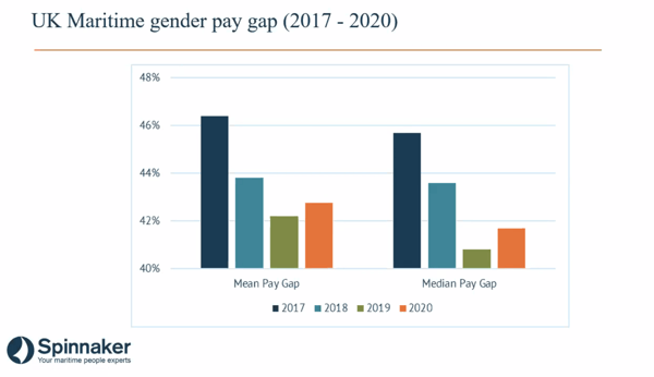 UK Maritime gender pay gap stats