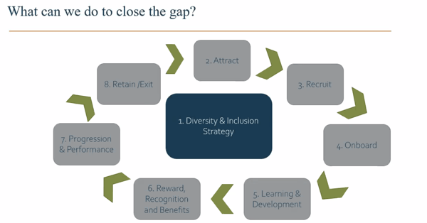 Addressing gender pay gap